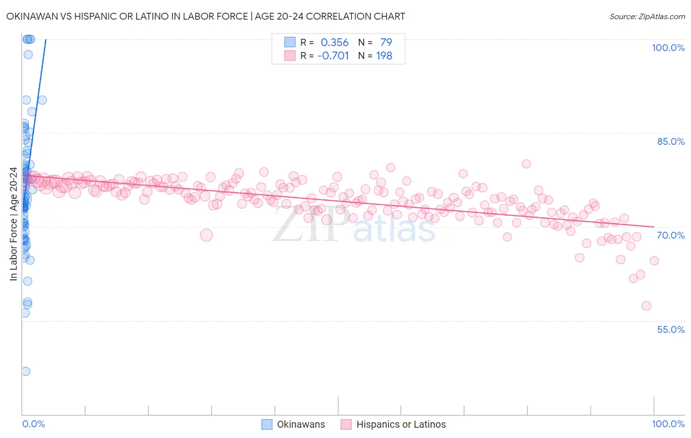 Okinawan vs Hispanic or Latino In Labor Force | Age 20-24