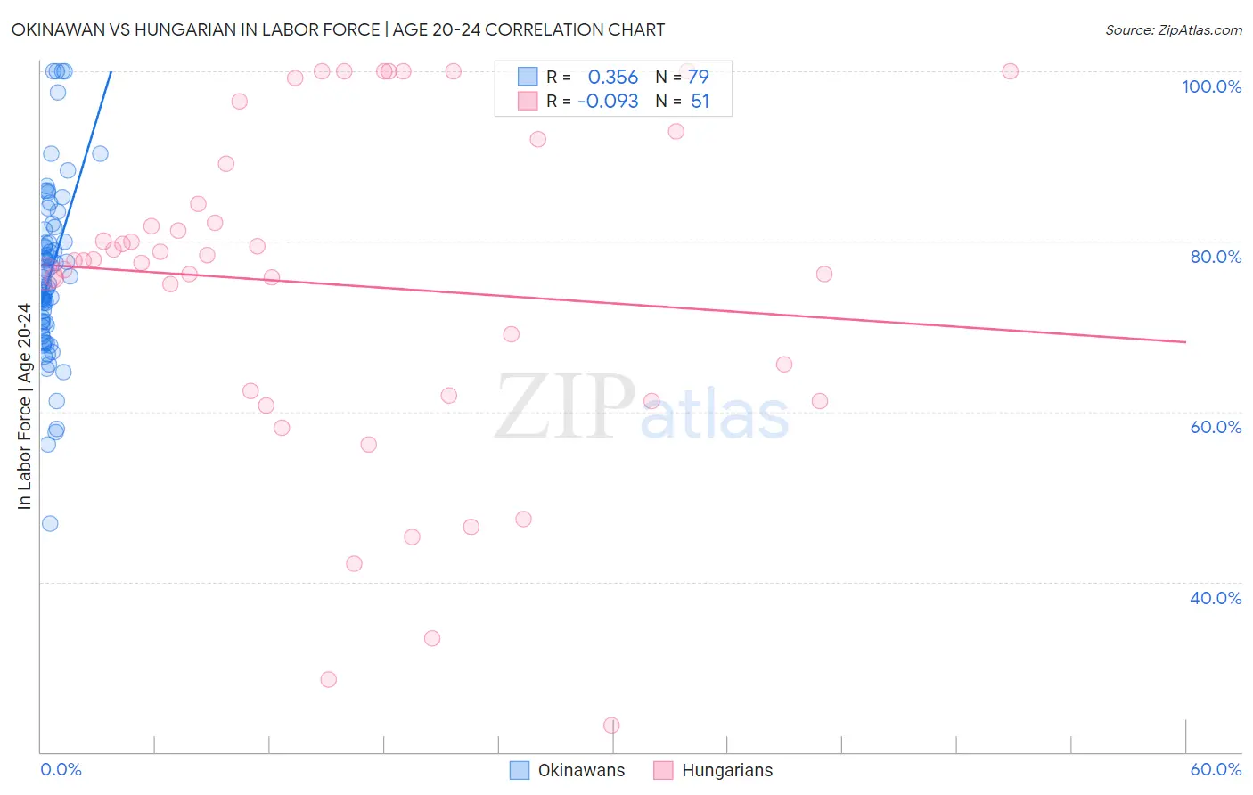 Okinawan vs Hungarian In Labor Force | Age 20-24