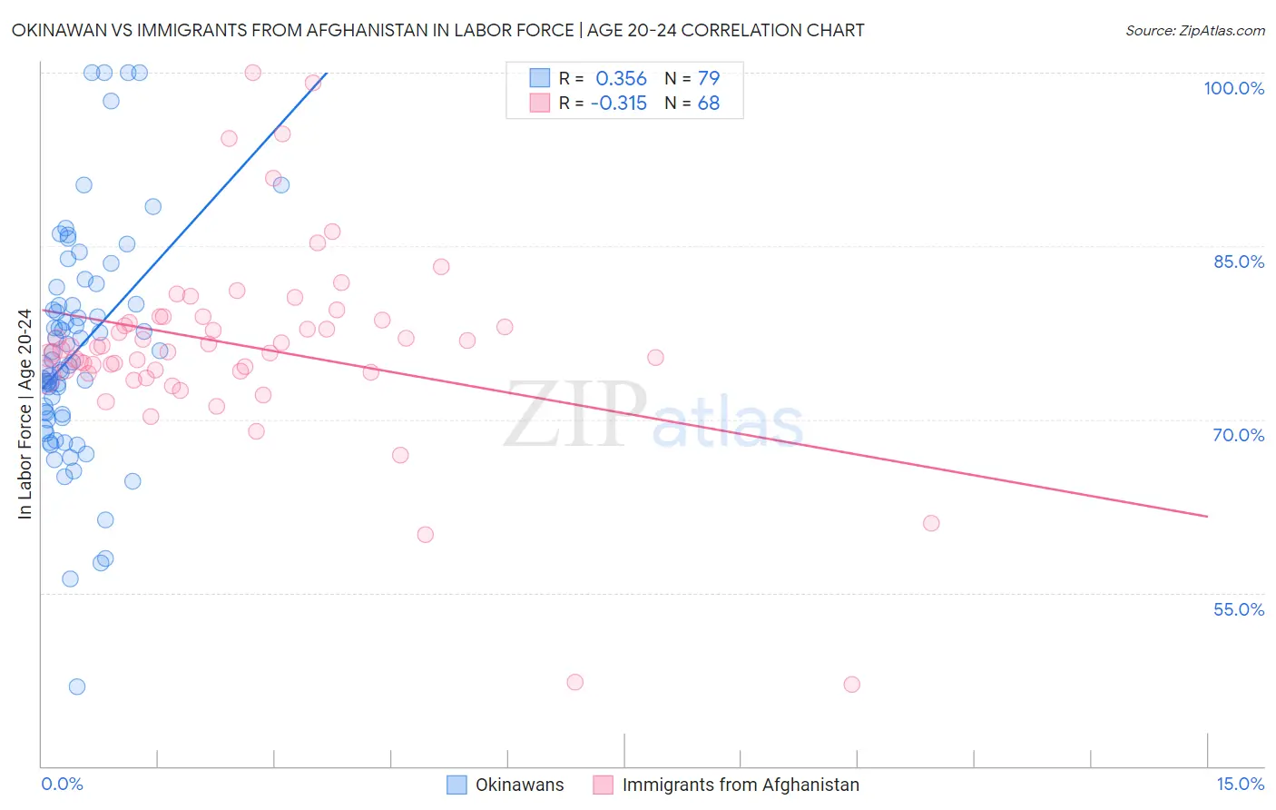 Okinawan vs Immigrants from Afghanistan In Labor Force | Age 20-24