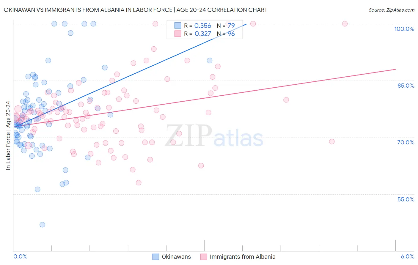 Okinawan vs Immigrants from Albania In Labor Force | Age 20-24