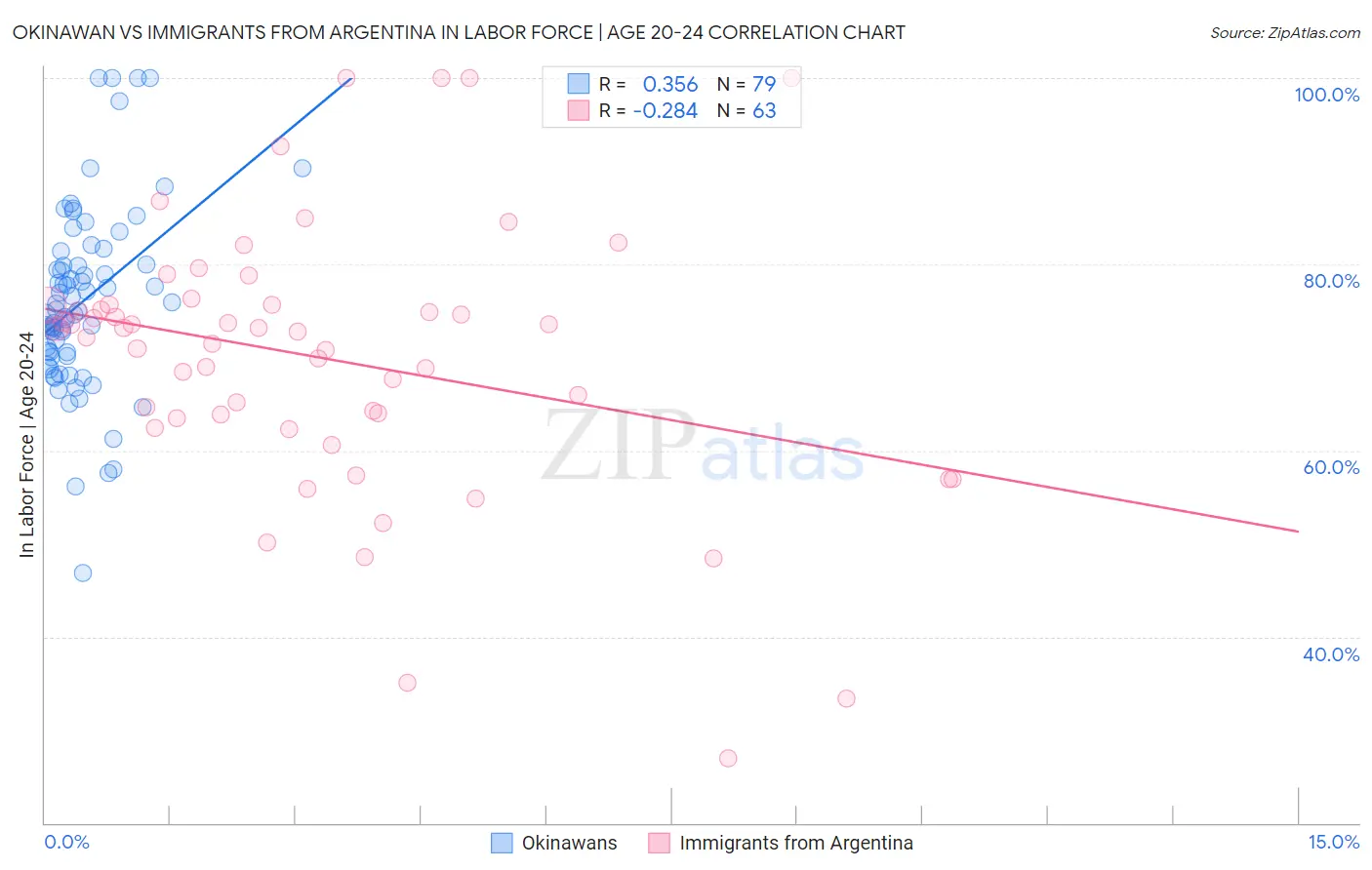 Okinawan vs Immigrants from Argentina In Labor Force | Age 20-24