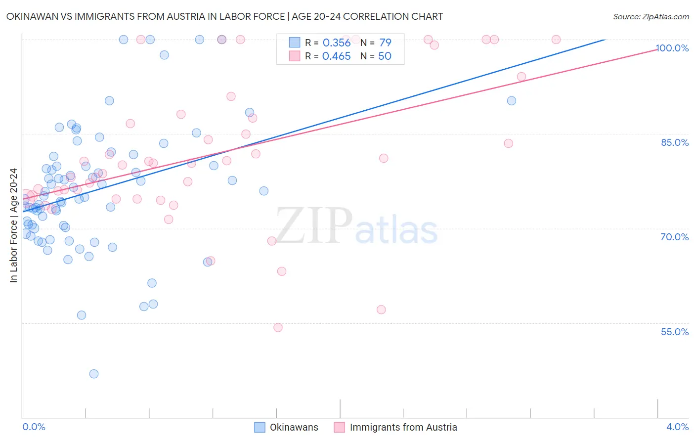 Okinawan vs Immigrants from Austria In Labor Force | Age 20-24