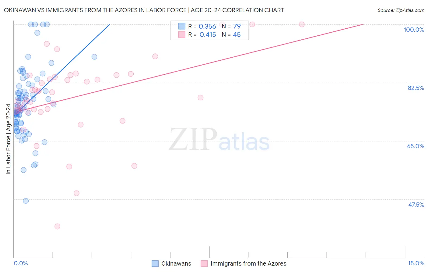 Okinawan vs Immigrants from the Azores In Labor Force | Age 20-24