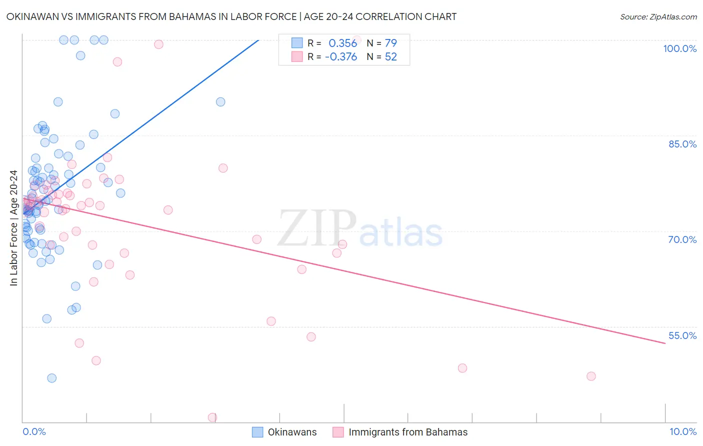 Okinawan vs Immigrants from Bahamas In Labor Force | Age 20-24