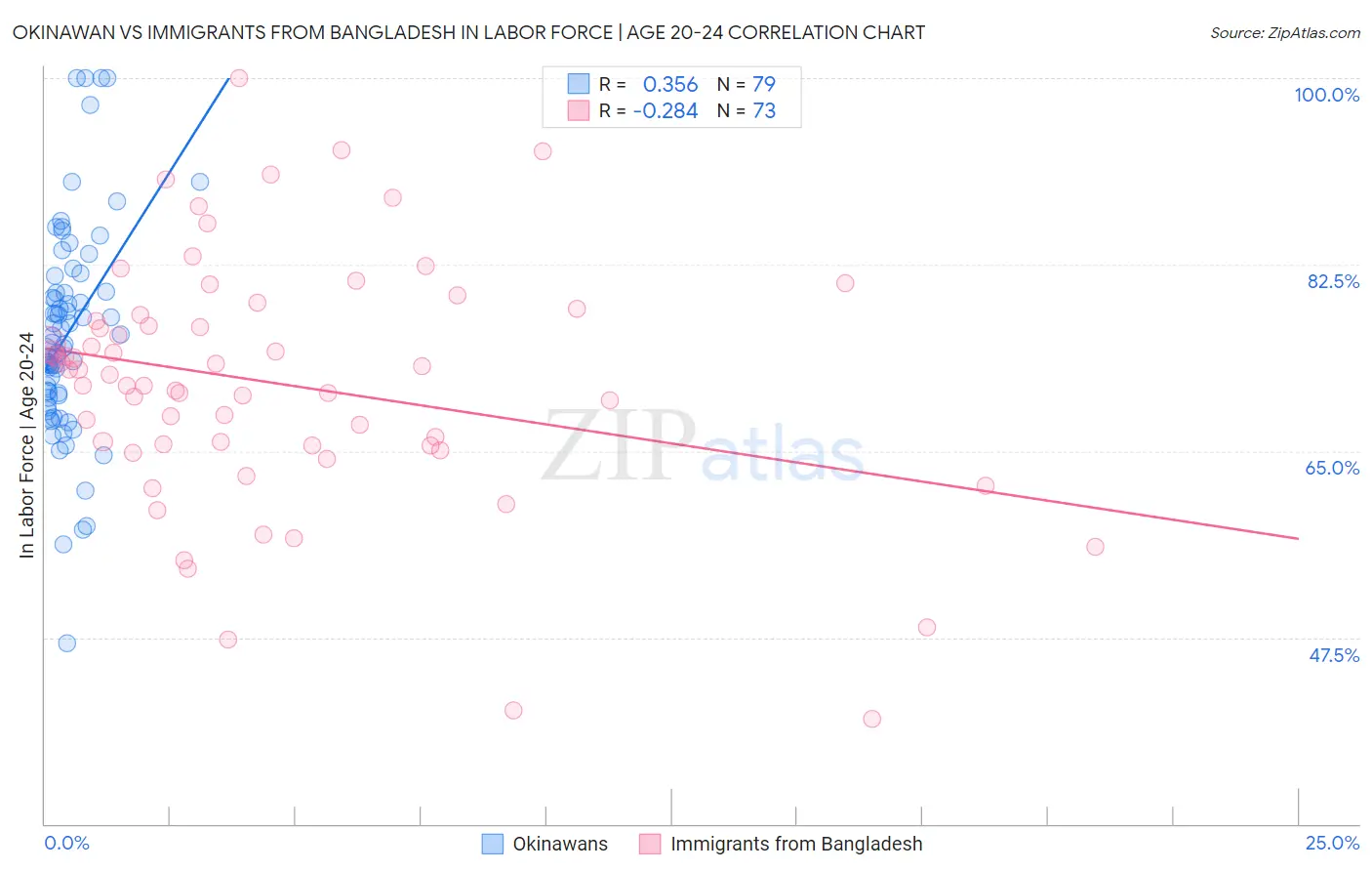 Okinawan vs Immigrants from Bangladesh In Labor Force | Age 20-24