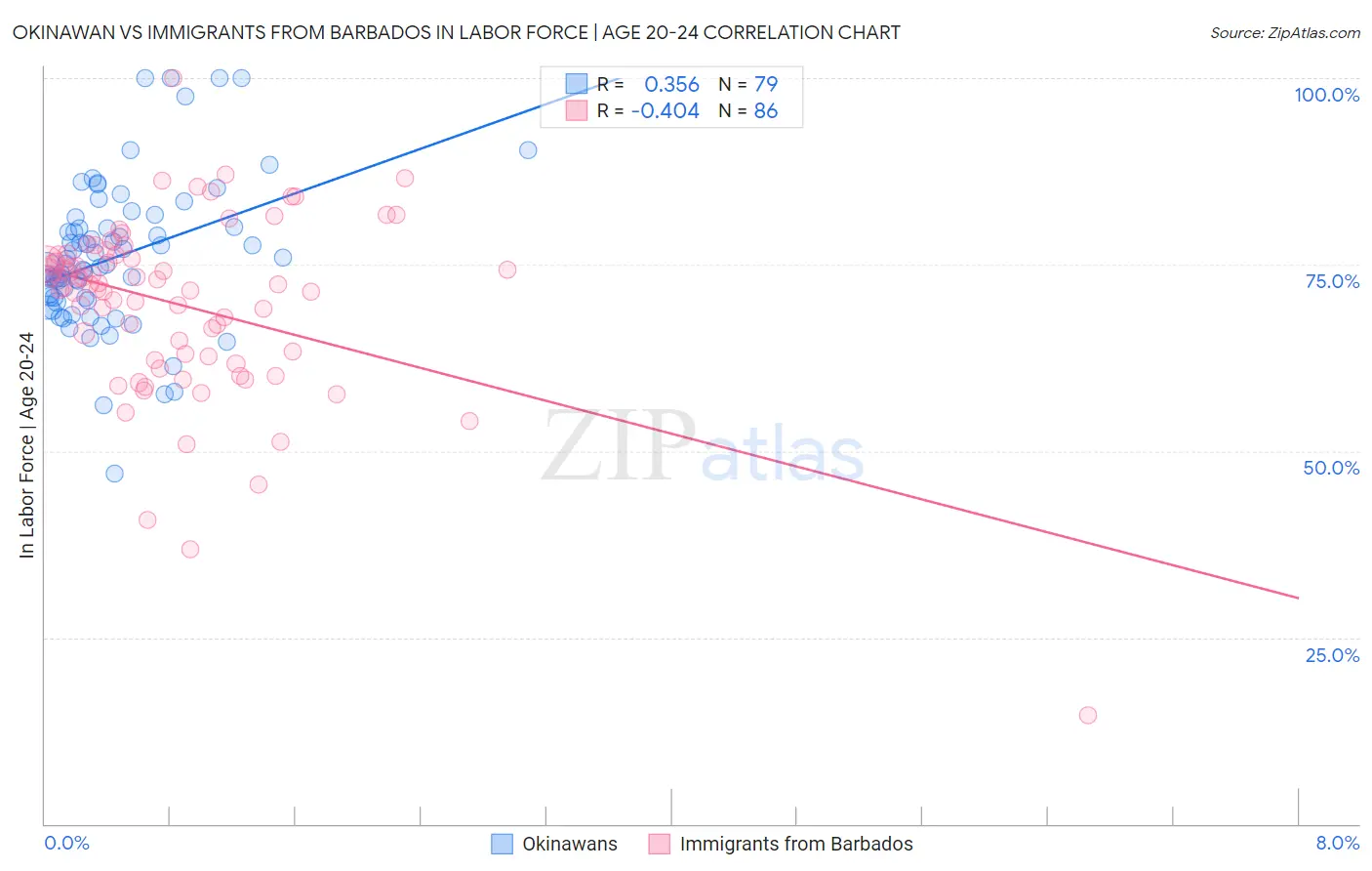 Okinawan vs Immigrants from Barbados In Labor Force | Age 20-24