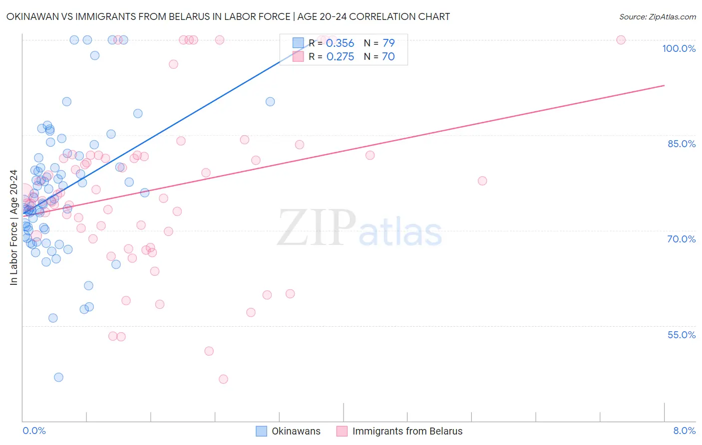 Okinawan vs Immigrants from Belarus In Labor Force | Age 20-24