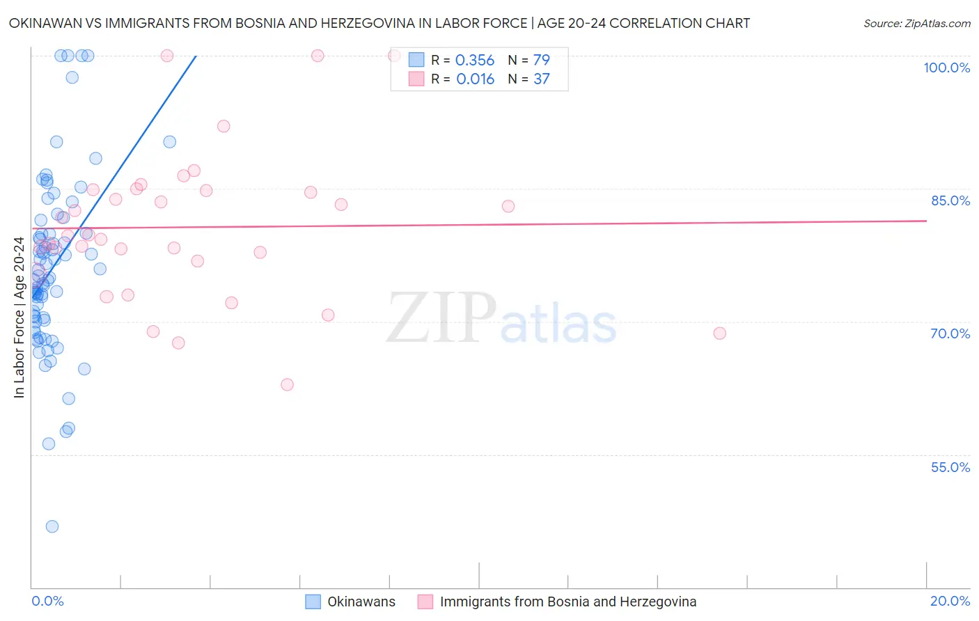 Okinawan vs Immigrants from Bosnia and Herzegovina In Labor Force | Age 20-24