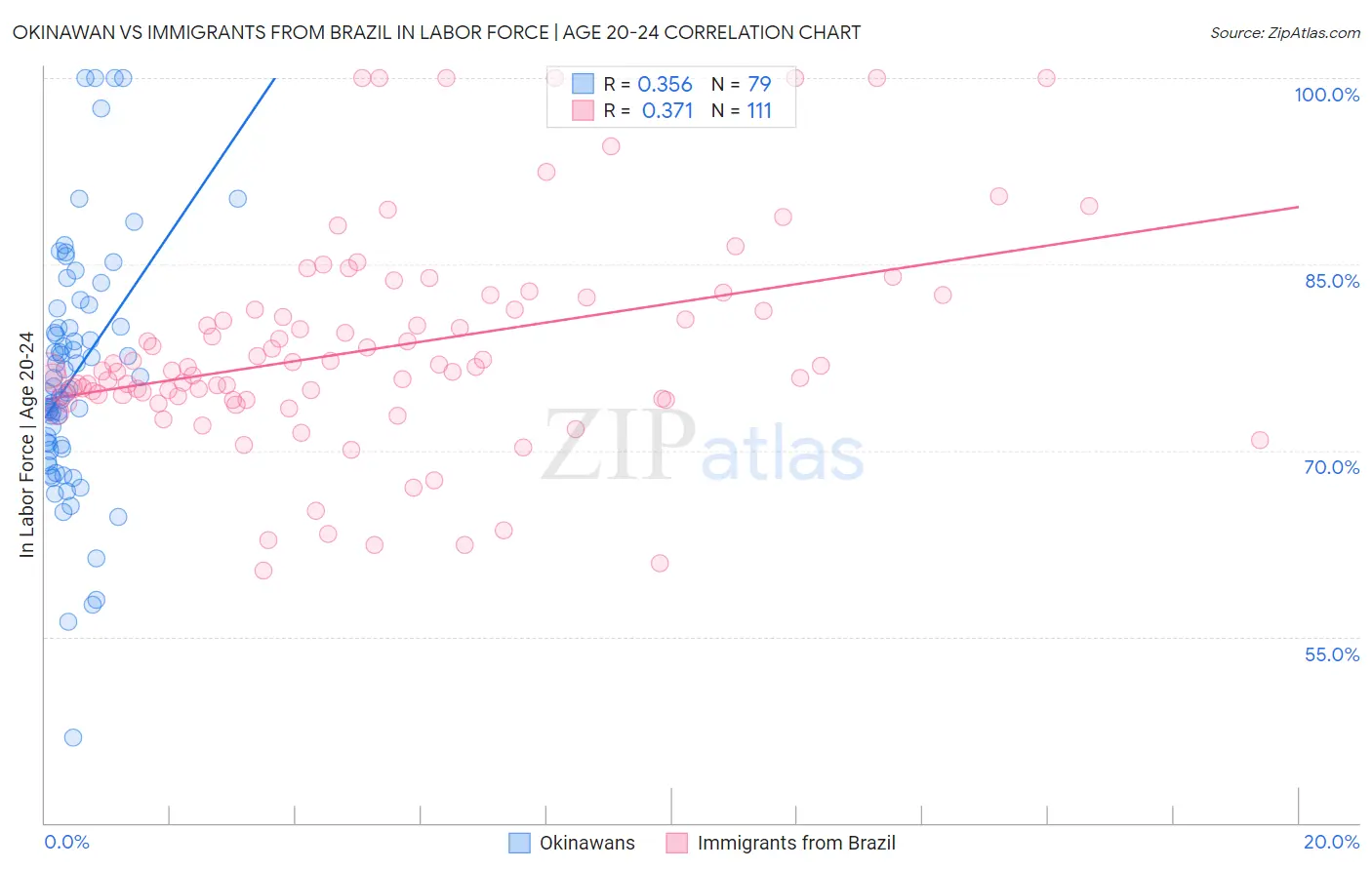 Okinawan vs Immigrants from Brazil In Labor Force | Age 20-24