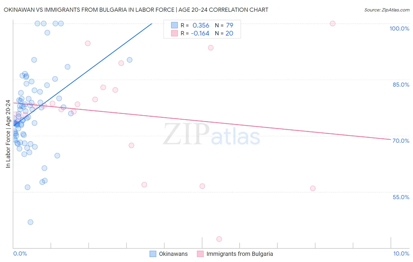 Okinawan vs Immigrants from Bulgaria In Labor Force | Age 20-24
