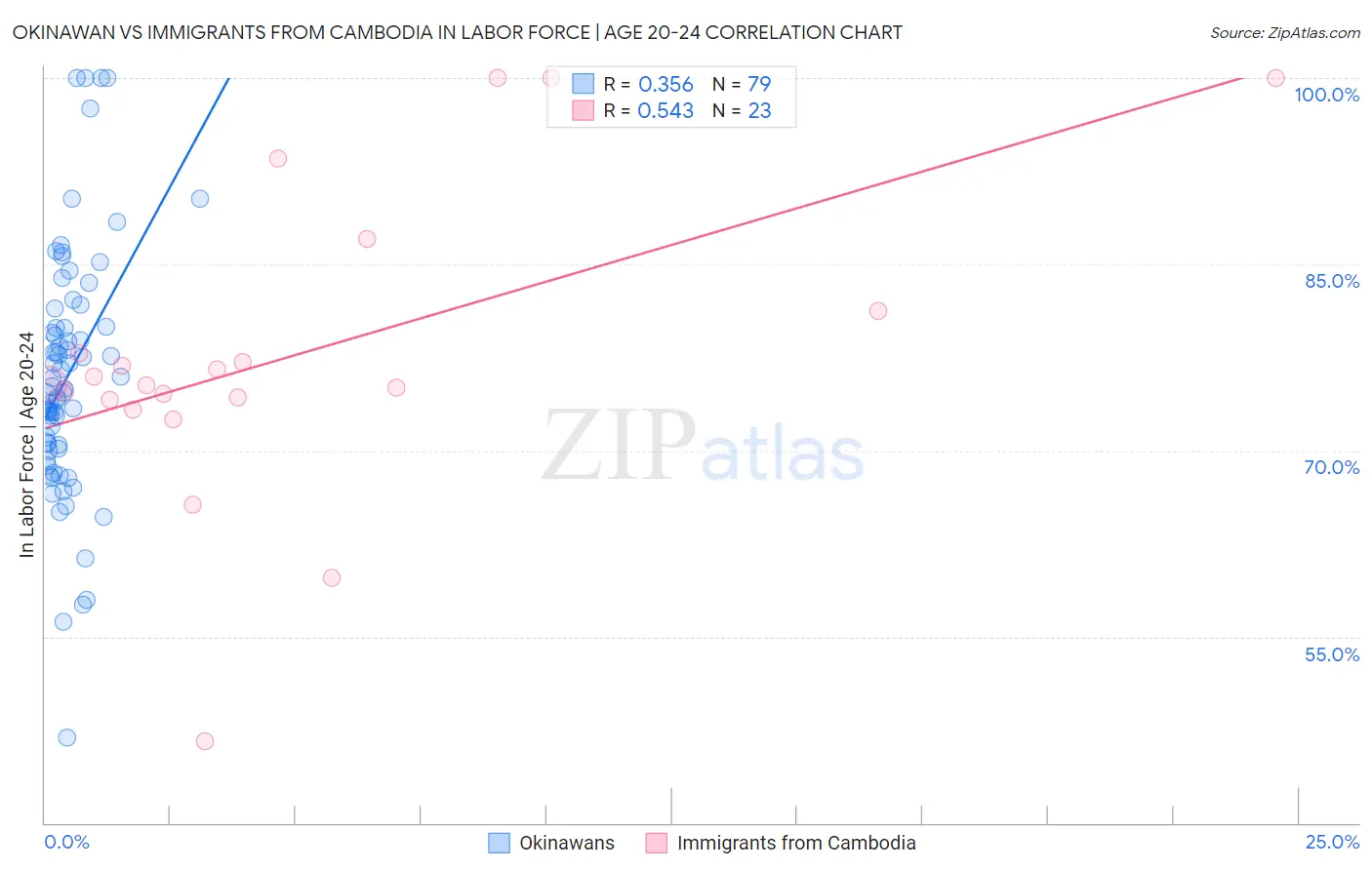 Okinawan vs Immigrants from Cambodia In Labor Force | Age 20-24