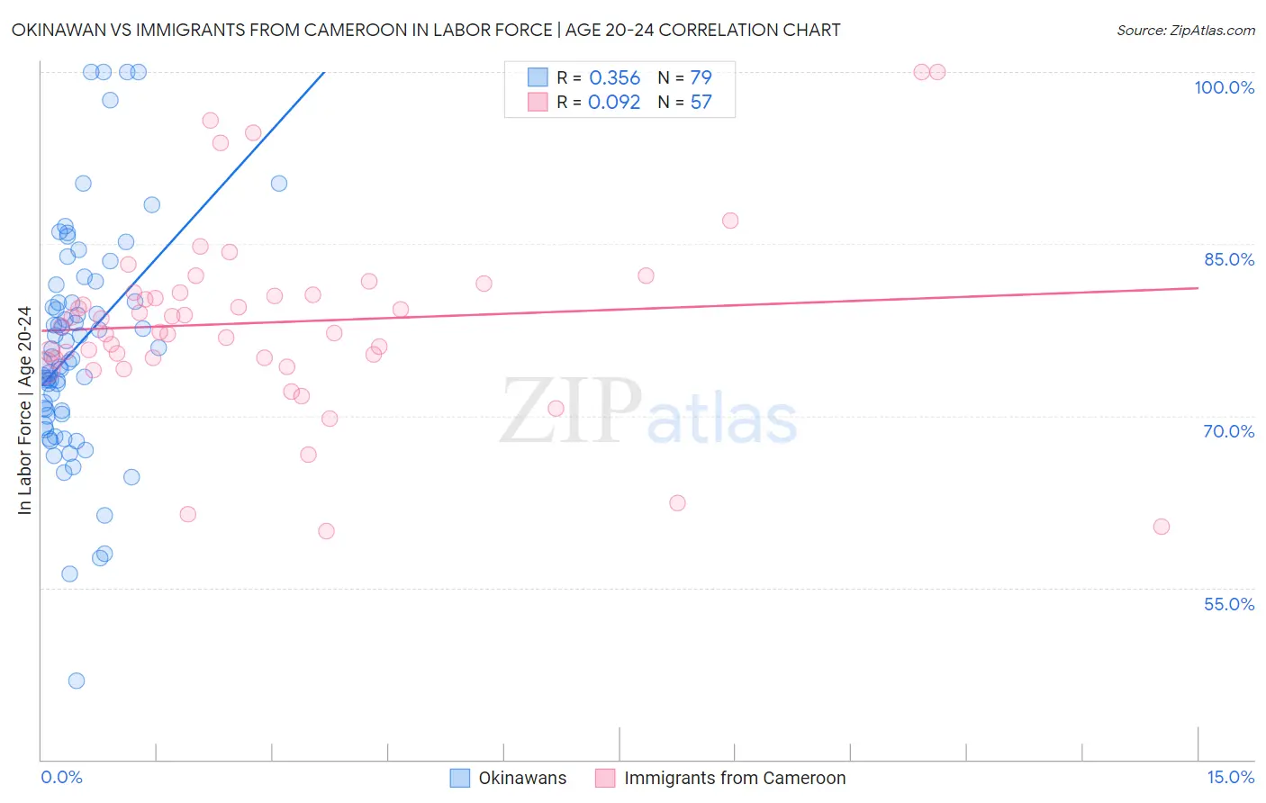 Okinawan vs Immigrants from Cameroon In Labor Force | Age 20-24