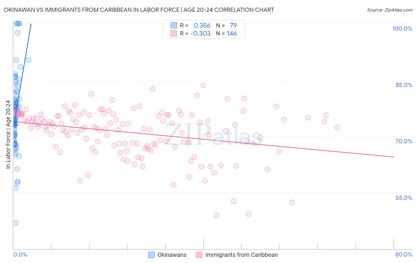 Okinawan vs Immigrants from Caribbean In Labor Force | Age 20-24