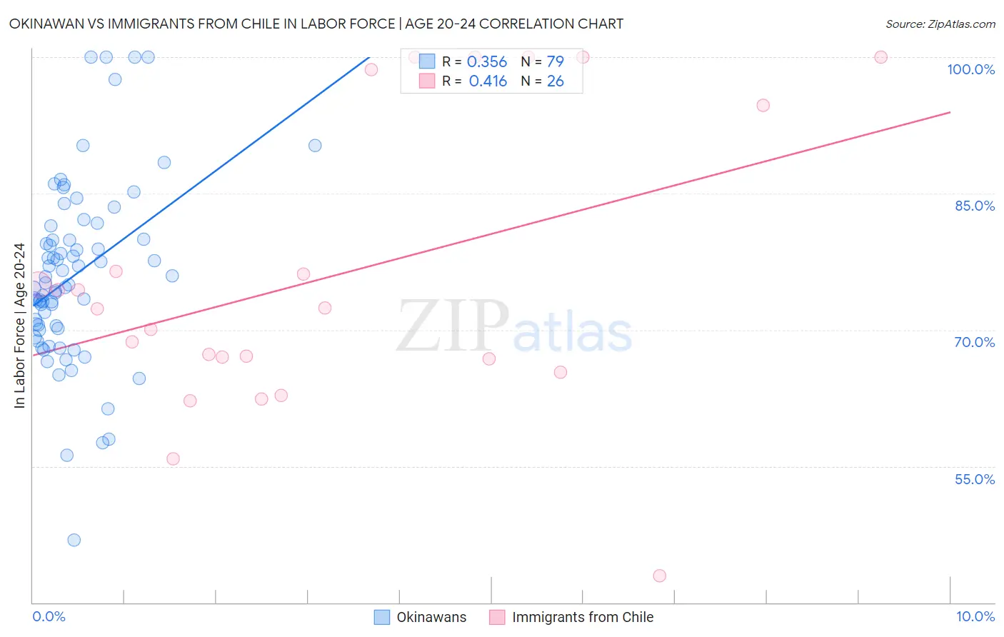 Okinawan vs Immigrants from Chile In Labor Force | Age 20-24