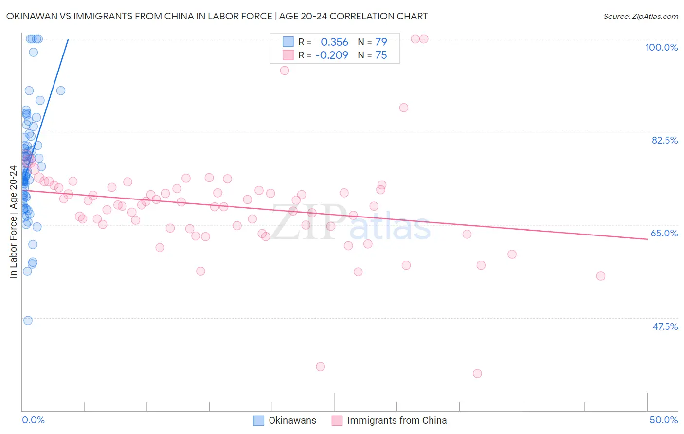 Okinawan vs Immigrants from China In Labor Force | Age 20-24
