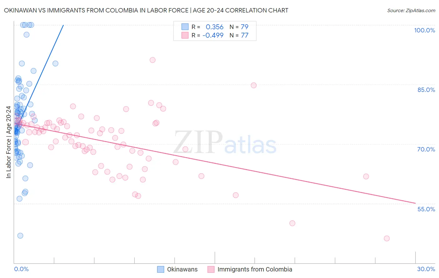 Okinawan vs Immigrants from Colombia In Labor Force | Age 20-24