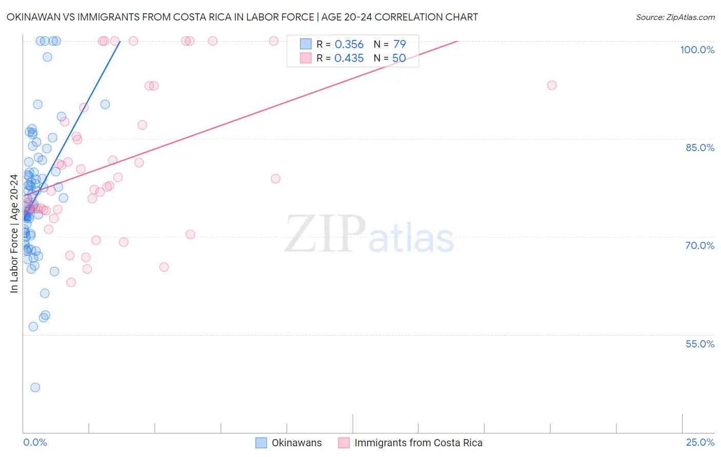 Okinawan vs Immigrants from Costa Rica In Labor Force | Age 20-24