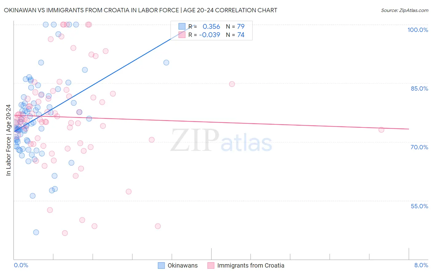 Okinawan vs Immigrants from Croatia In Labor Force | Age 20-24