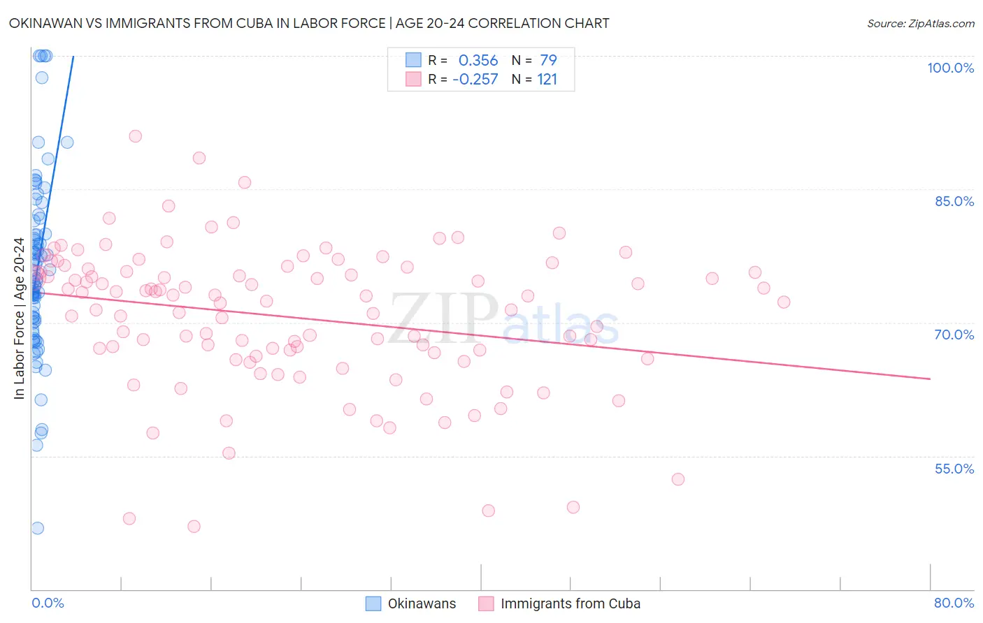 Okinawan vs Immigrants from Cuba In Labor Force | Age 20-24