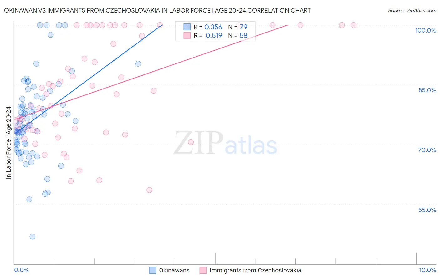 Okinawan vs Immigrants from Czechoslovakia In Labor Force | Age 20-24