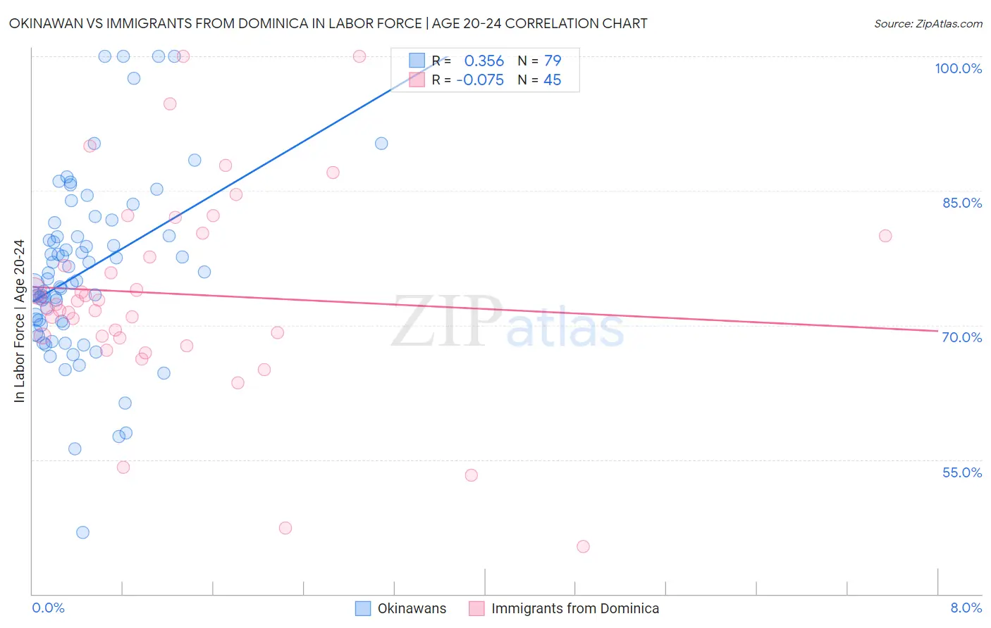 Okinawan vs Immigrants from Dominica In Labor Force | Age 20-24
