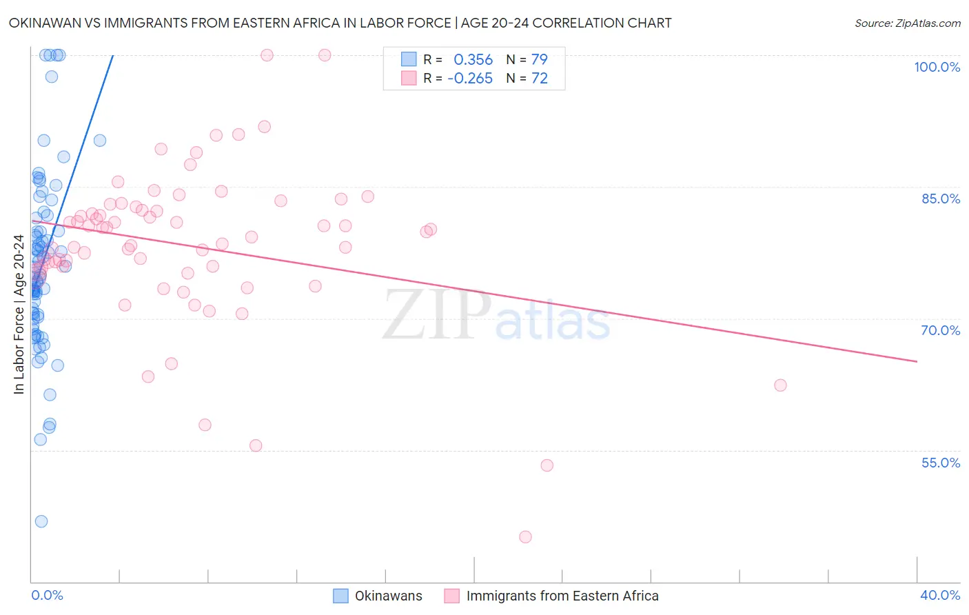 Okinawan vs Immigrants from Eastern Africa In Labor Force | Age 20-24