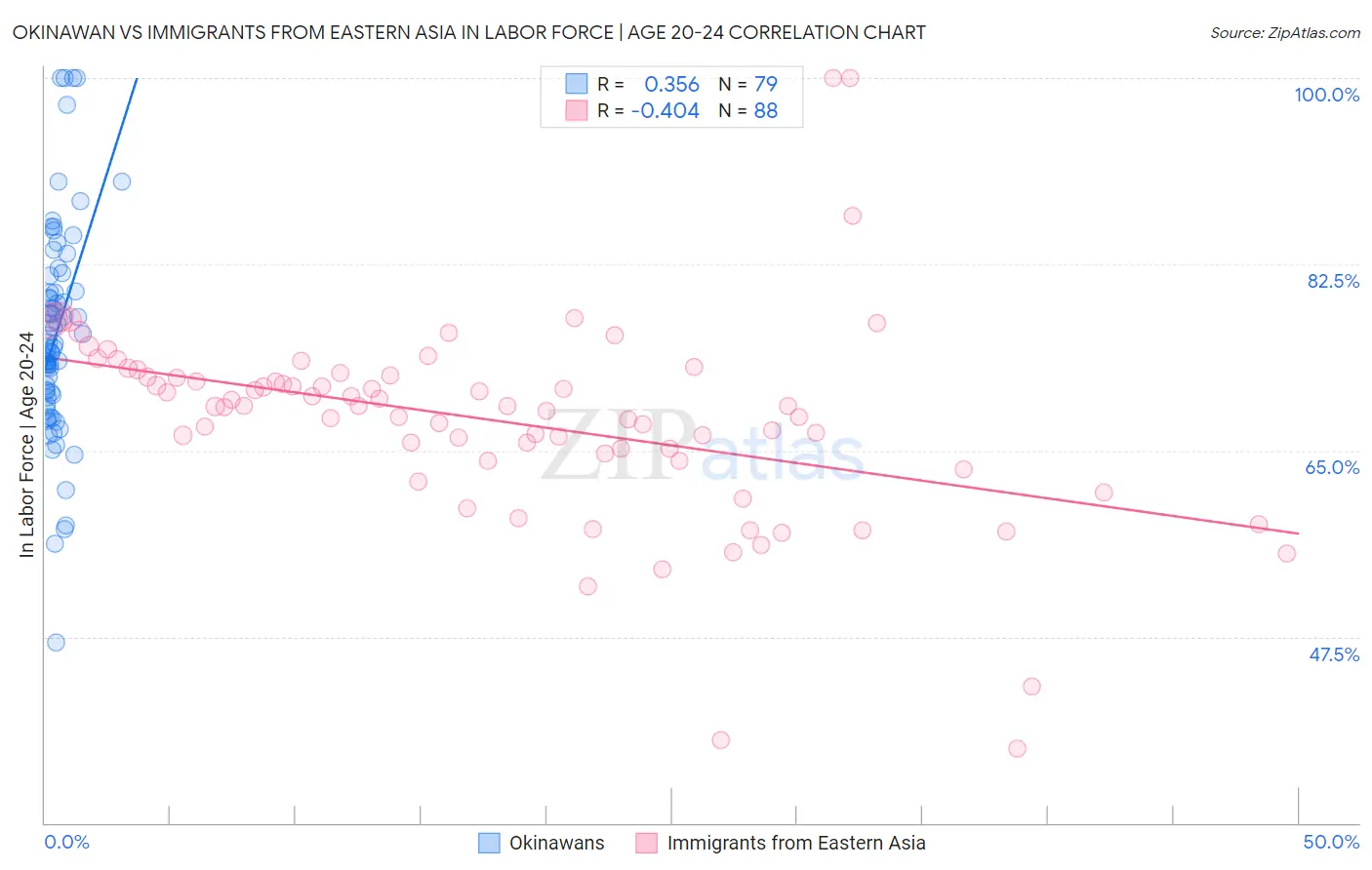 Okinawan vs Immigrants from Eastern Asia In Labor Force | Age 20-24