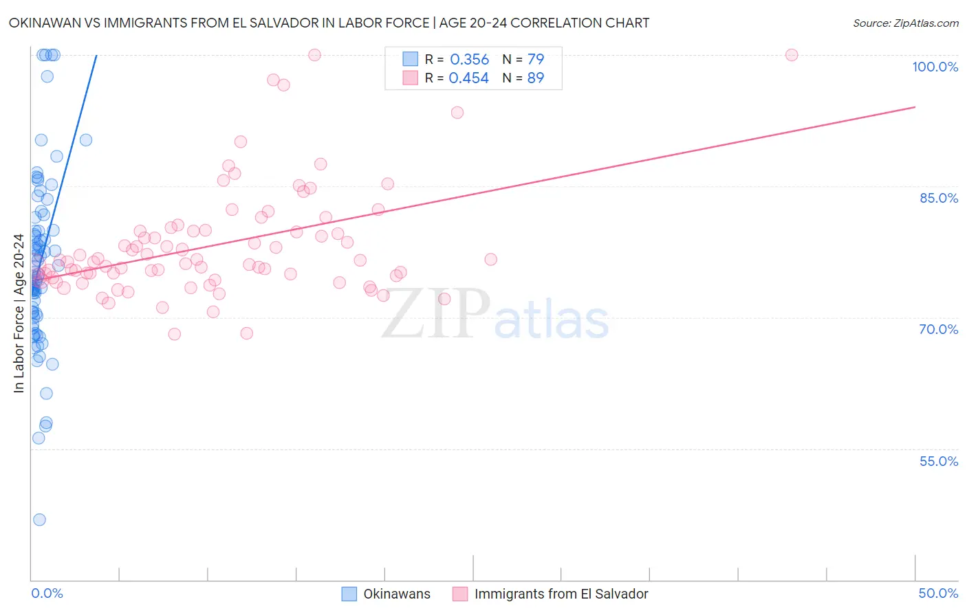 Okinawan vs Immigrants from El Salvador In Labor Force | Age 20-24