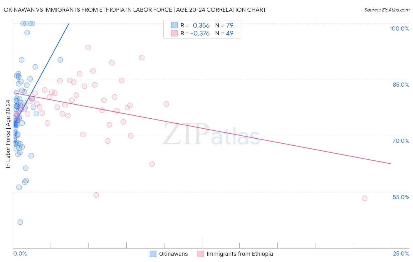 Okinawan vs Immigrants from Ethiopia In Labor Force | Age 20-24
