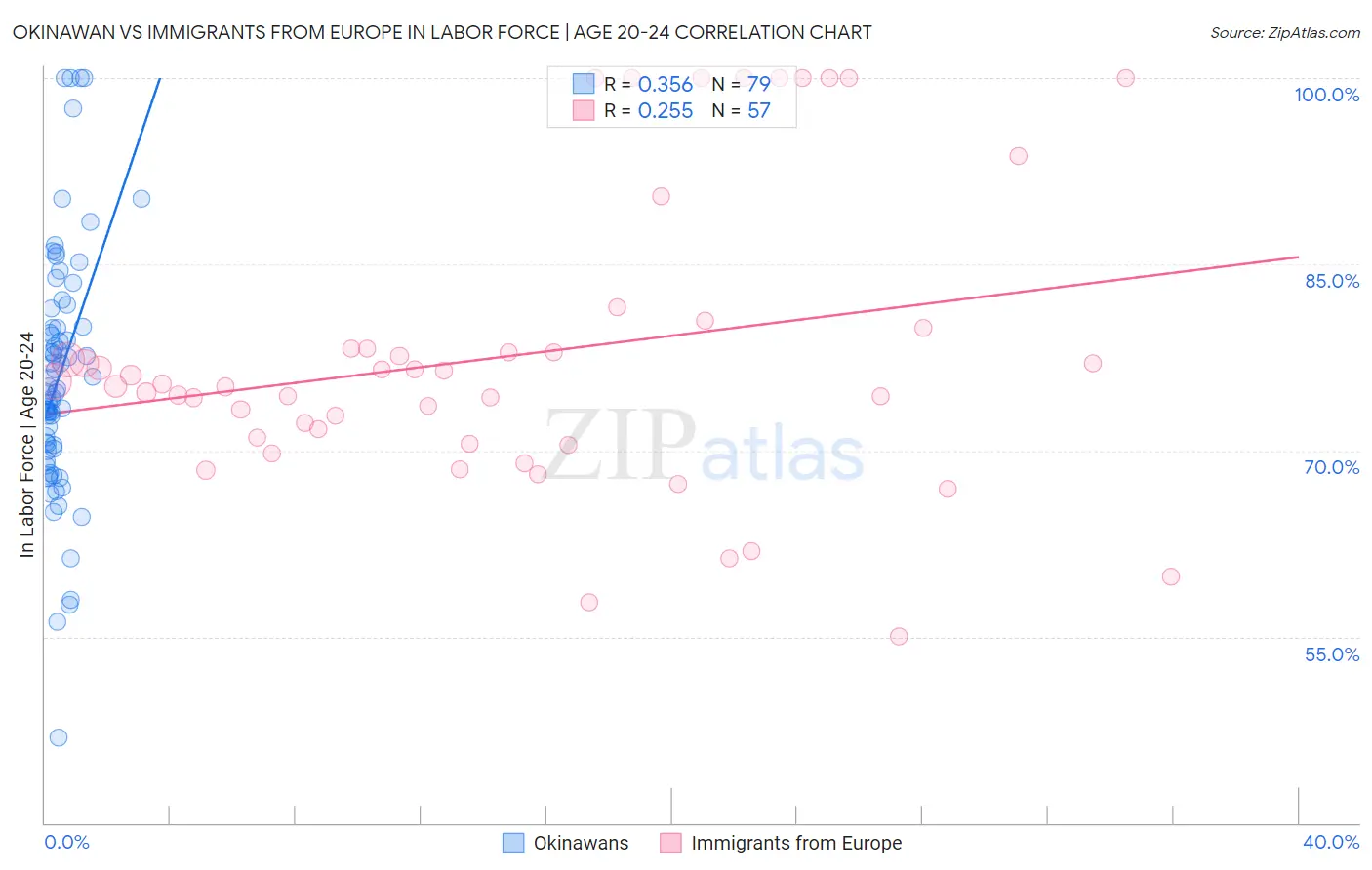 Okinawan vs Immigrants from Europe In Labor Force | Age 20-24