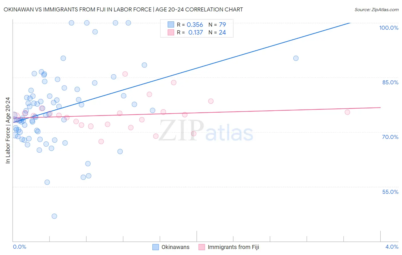 Okinawan vs Immigrants from Fiji In Labor Force | Age 20-24