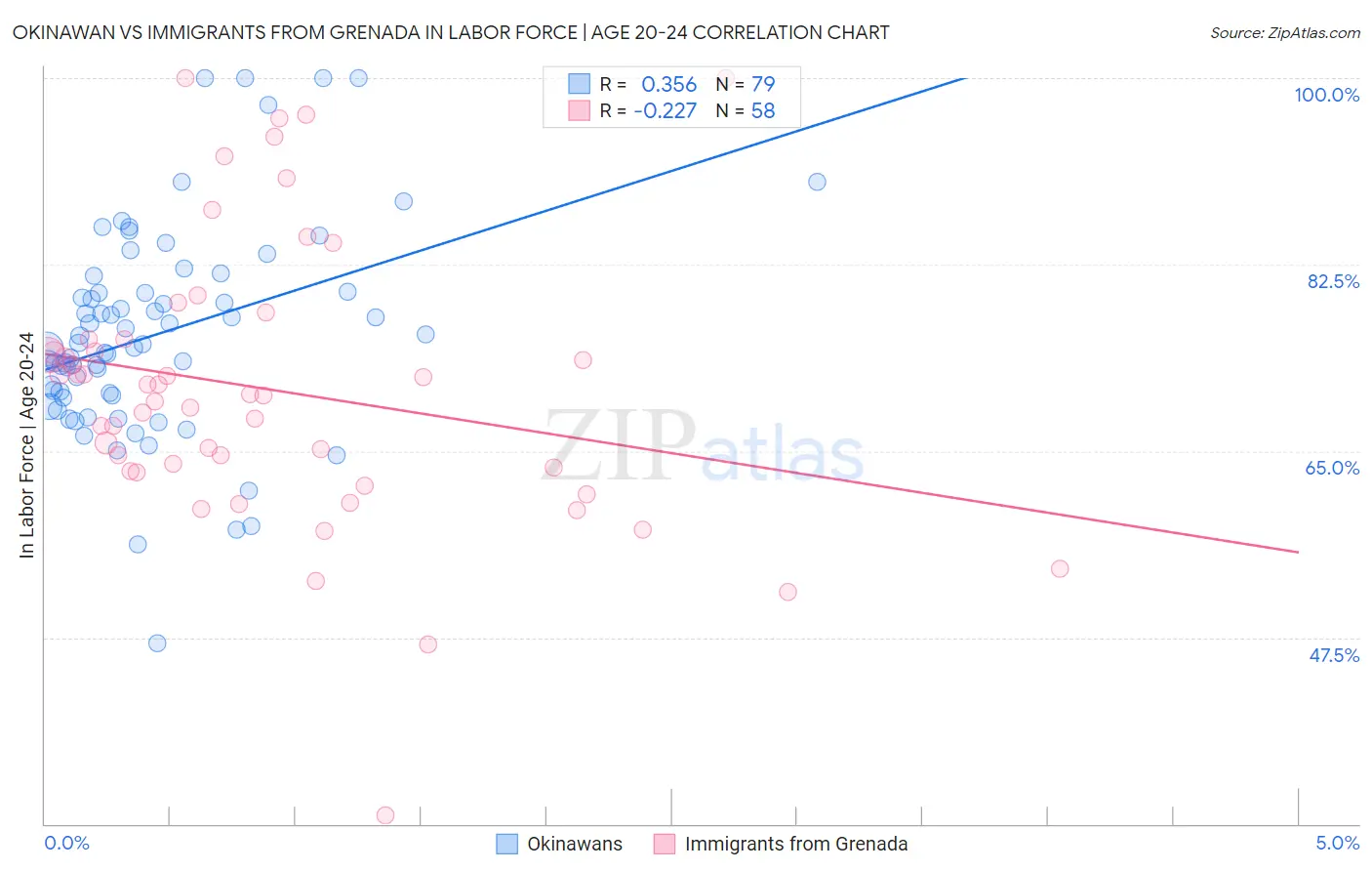 Okinawan vs Immigrants from Grenada In Labor Force | Age 20-24