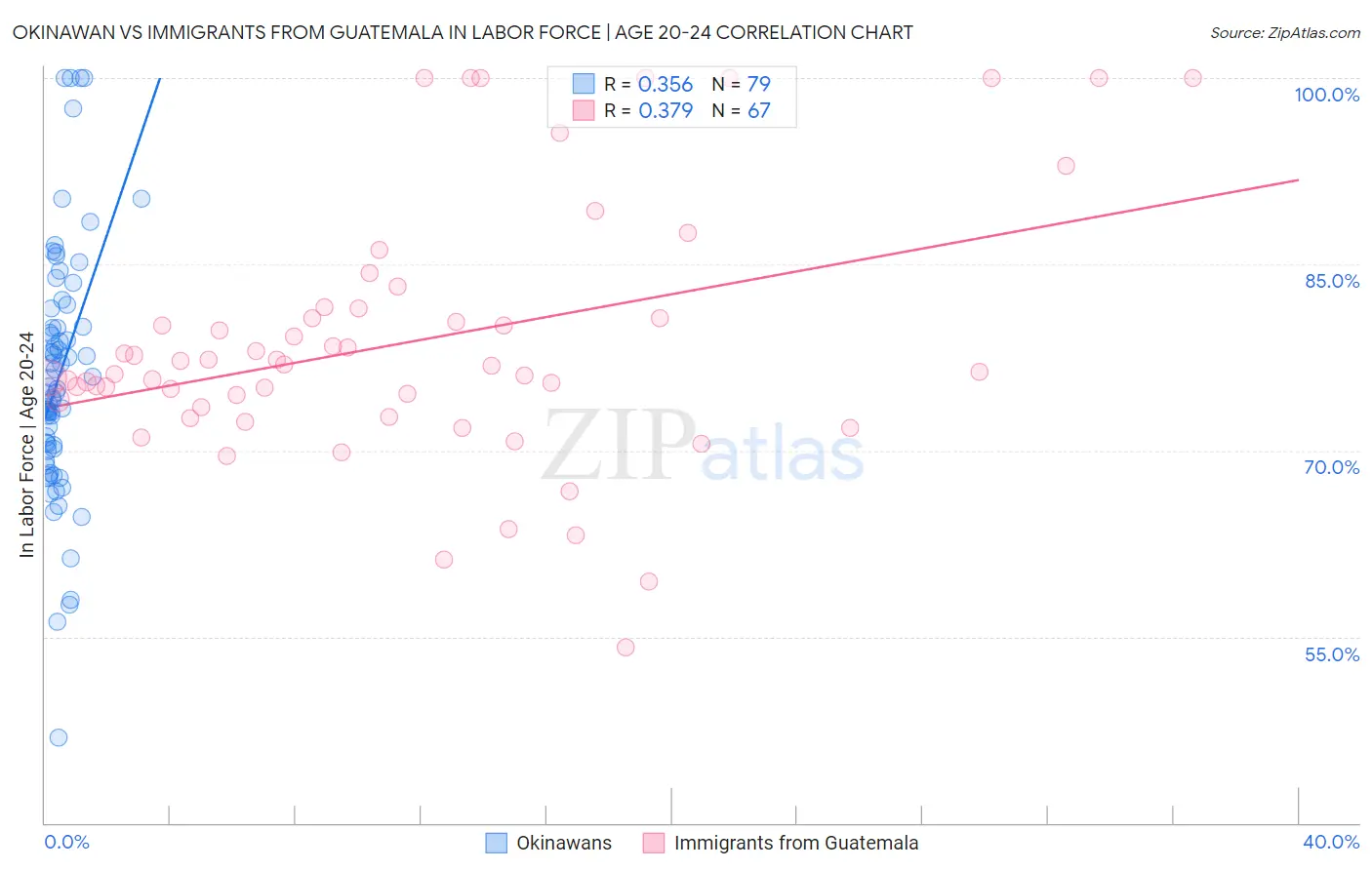 Okinawan vs Immigrants from Guatemala In Labor Force | Age 20-24