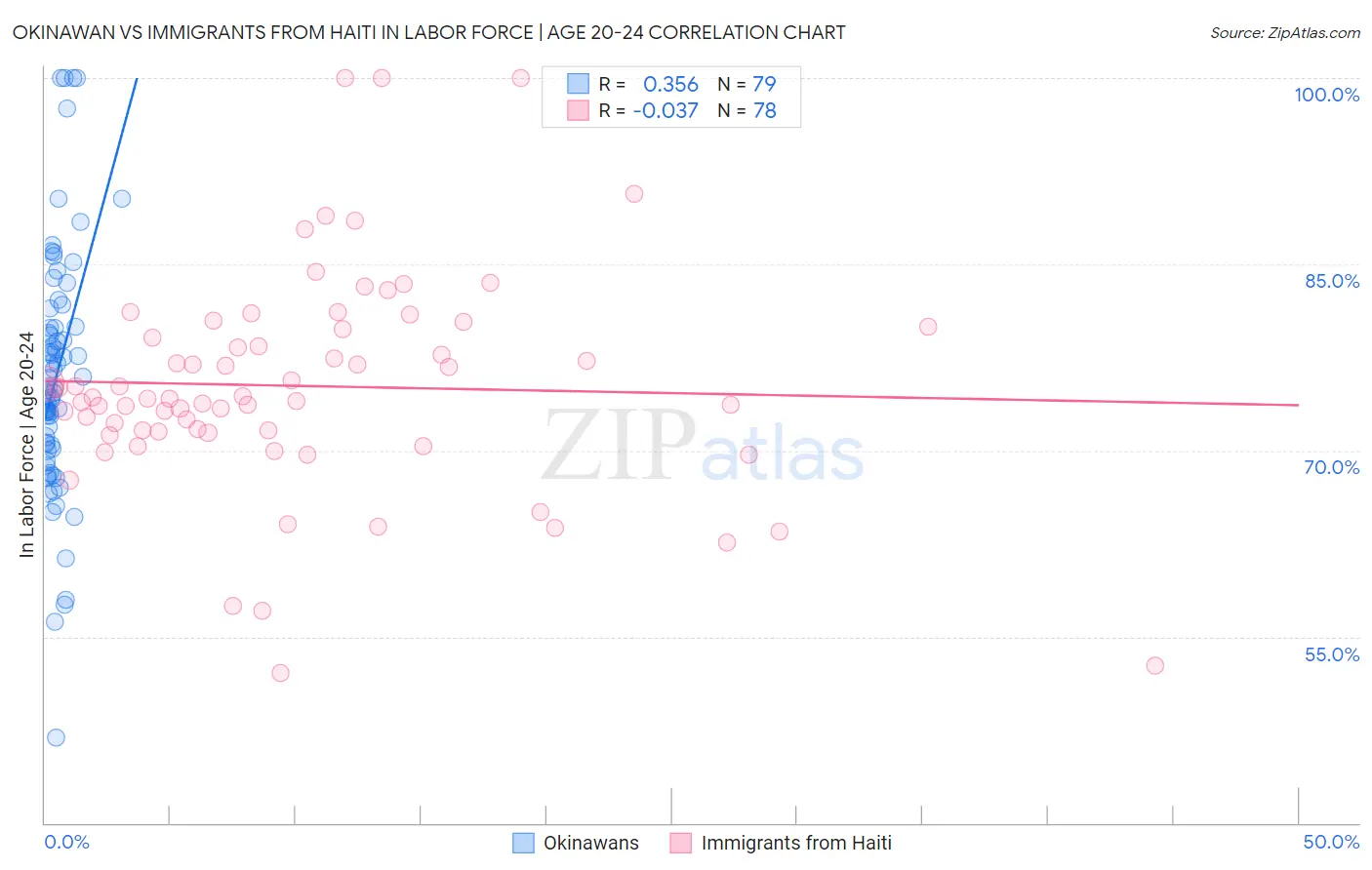 Okinawan vs Immigrants from Haiti In Labor Force | Age 20-24
