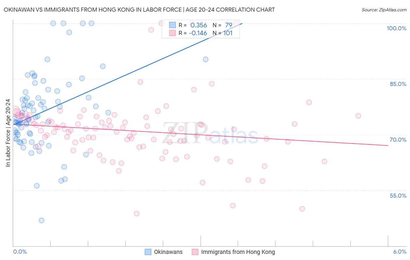 Okinawan vs Immigrants from Hong Kong In Labor Force | Age 20-24