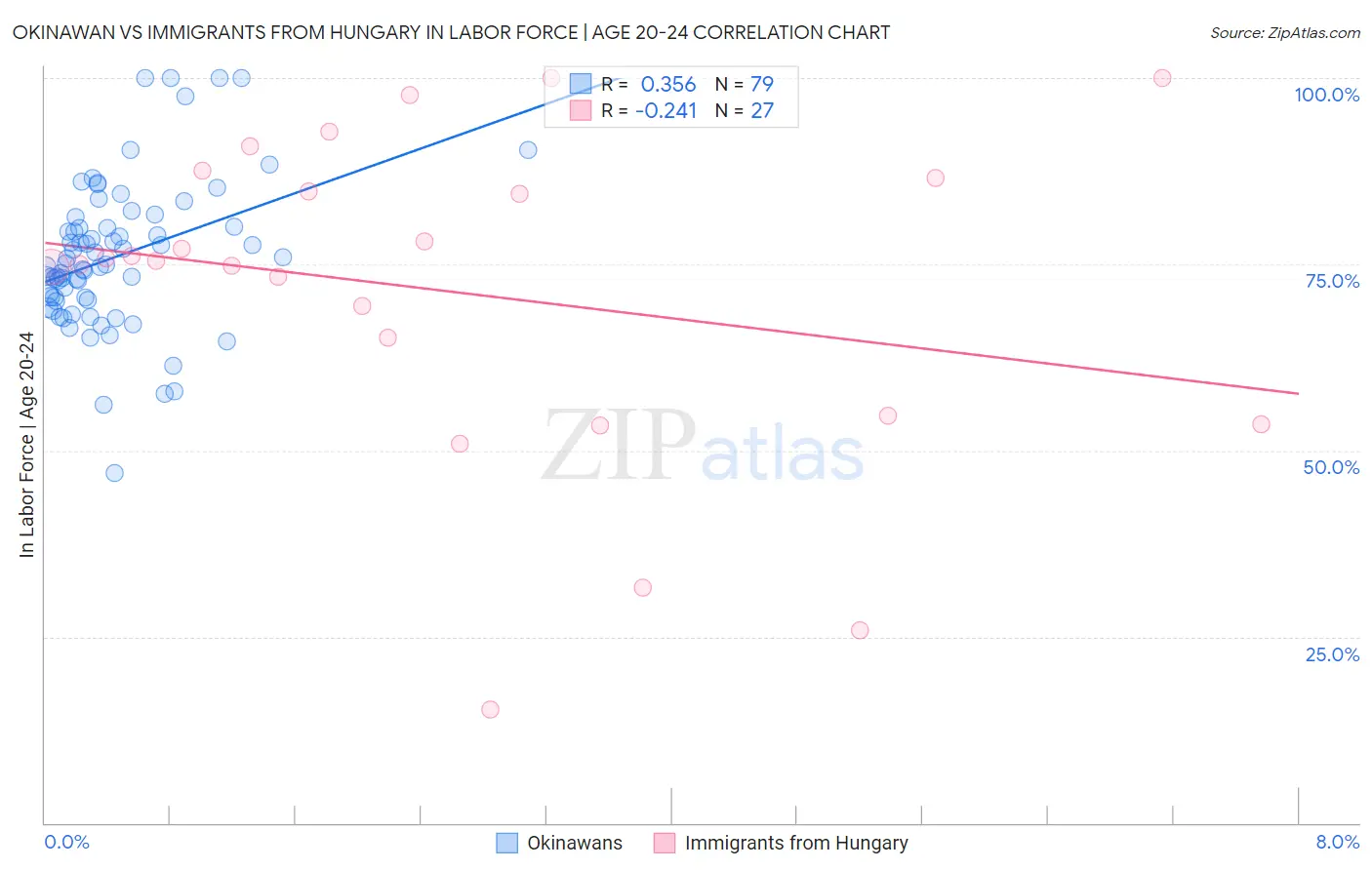 Okinawan vs Immigrants from Hungary In Labor Force | Age 20-24