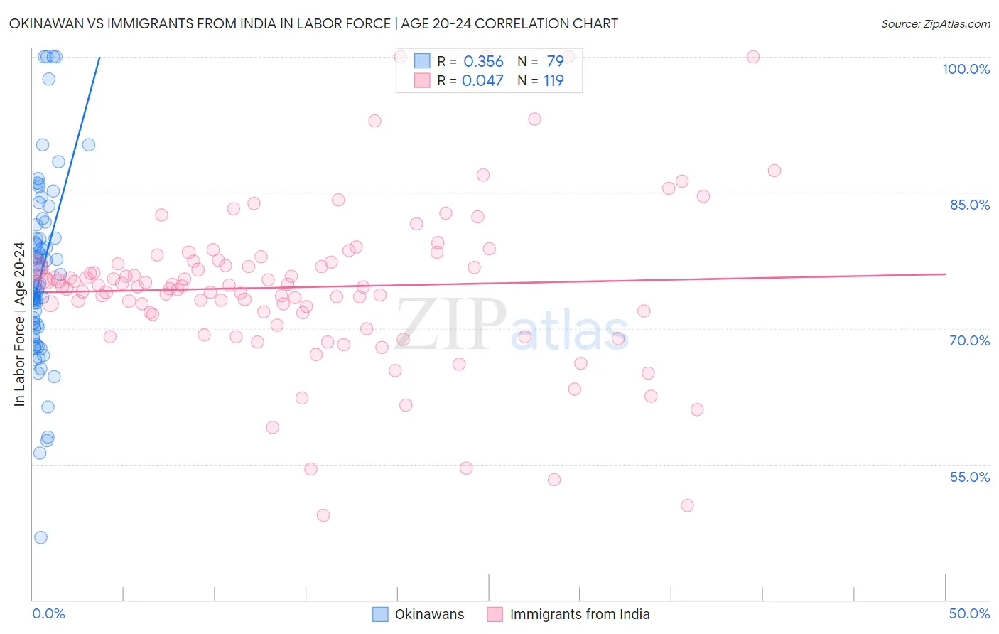 Okinawan vs Immigrants from India In Labor Force | Age 20-24