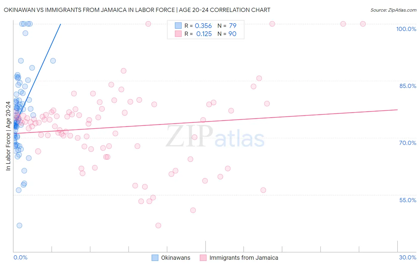 Okinawan vs Immigrants from Jamaica In Labor Force | Age 20-24