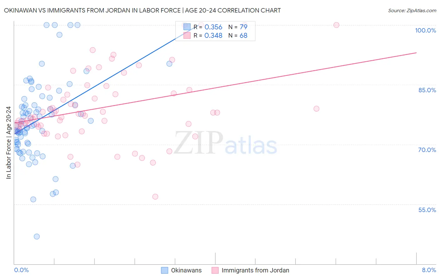 Okinawan vs Immigrants from Jordan In Labor Force | Age 20-24