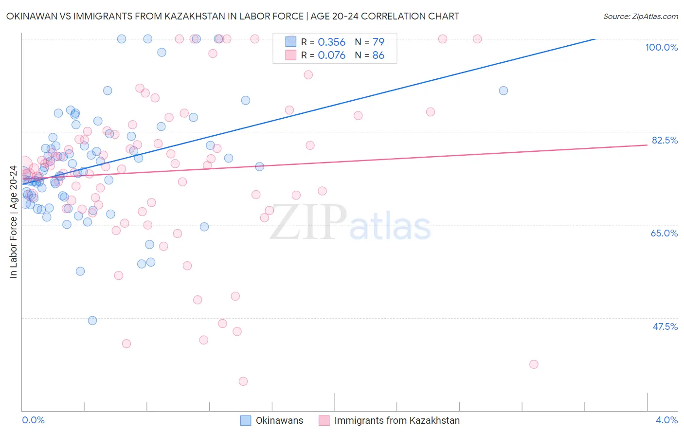 Okinawan vs Immigrants from Kazakhstan In Labor Force | Age 20-24