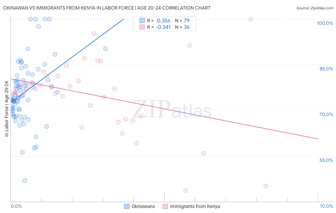 Okinawan vs Immigrants from Kenya In Labor Force | Age 20-24