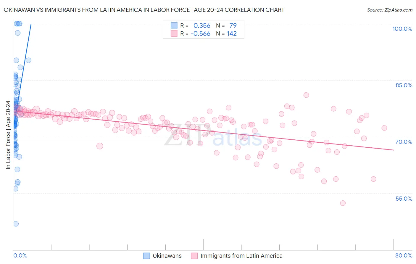 Okinawan vs Immigrants from Latin America In Labor Force | Age 20-24