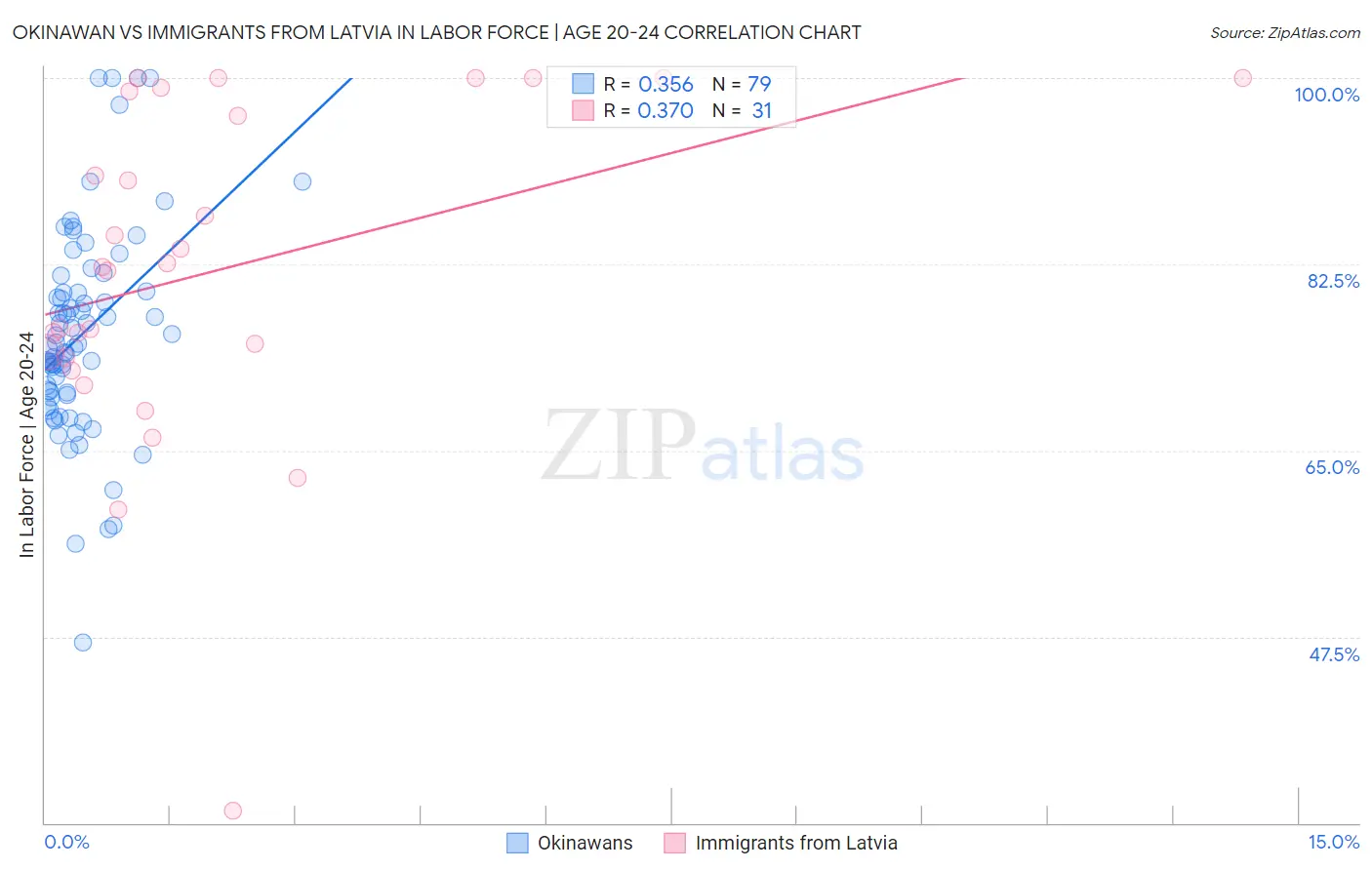 Okinawan vs Immigrants from Latvia In Labor Force | Age 20-24