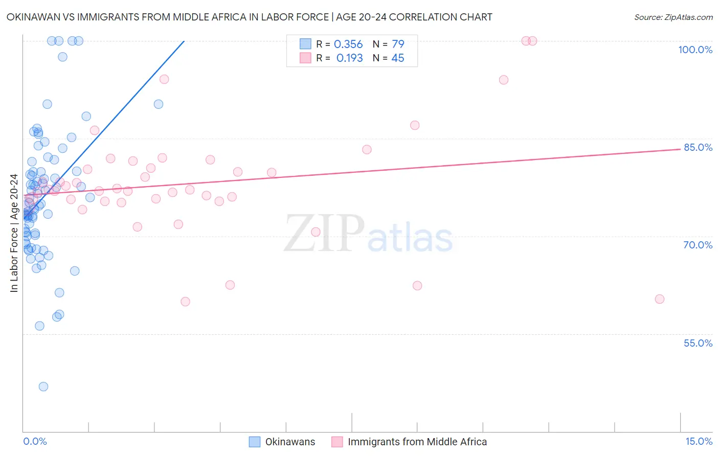 Okinawan vs Immigrants from Middle Africa In Labor Force | Age 20-24