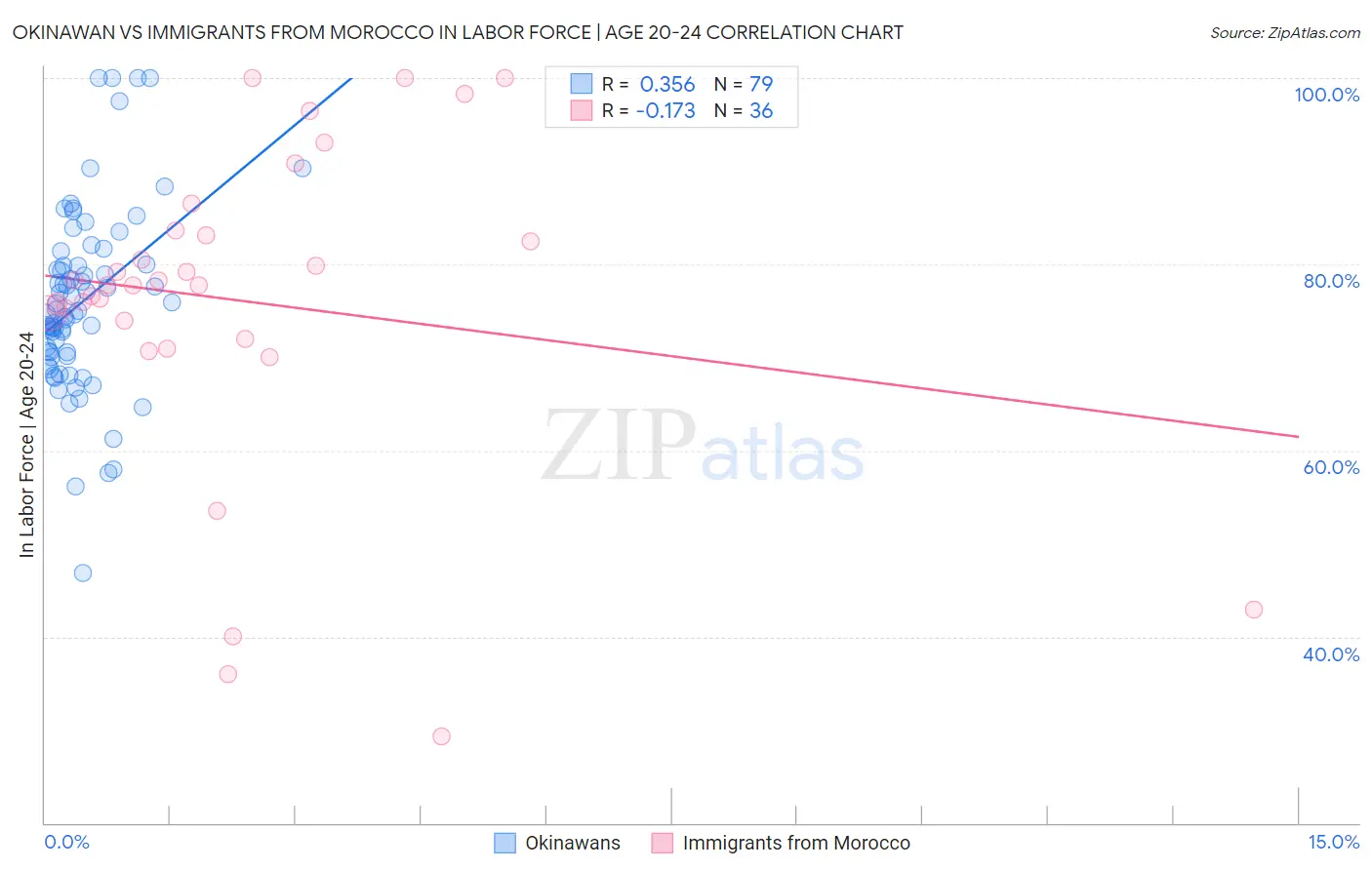 Okinawan vs Immigrants from Morocco In Labor Force | Age 20-24