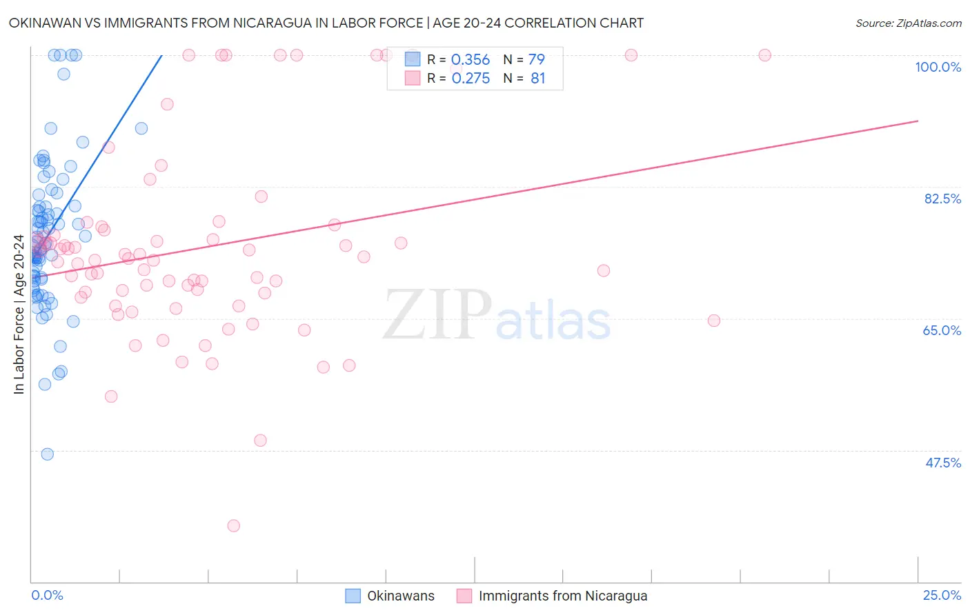 Okinawan vs Immigrants from Nicaragua In Labor Force | Age 20-24