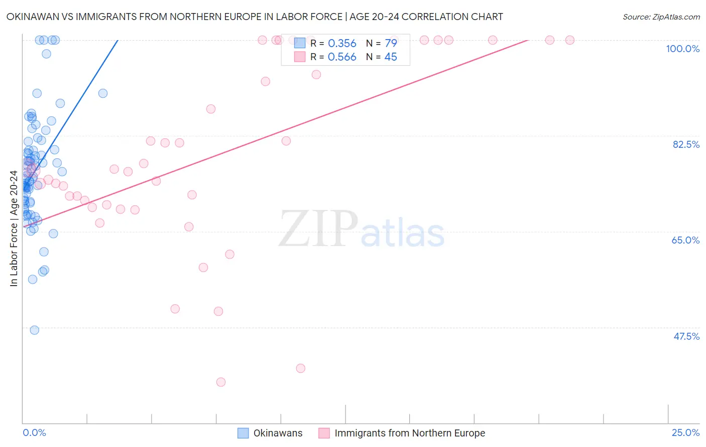 Okinawan vs Immigrants from Northern Europe In Labor Force | Age 20-24