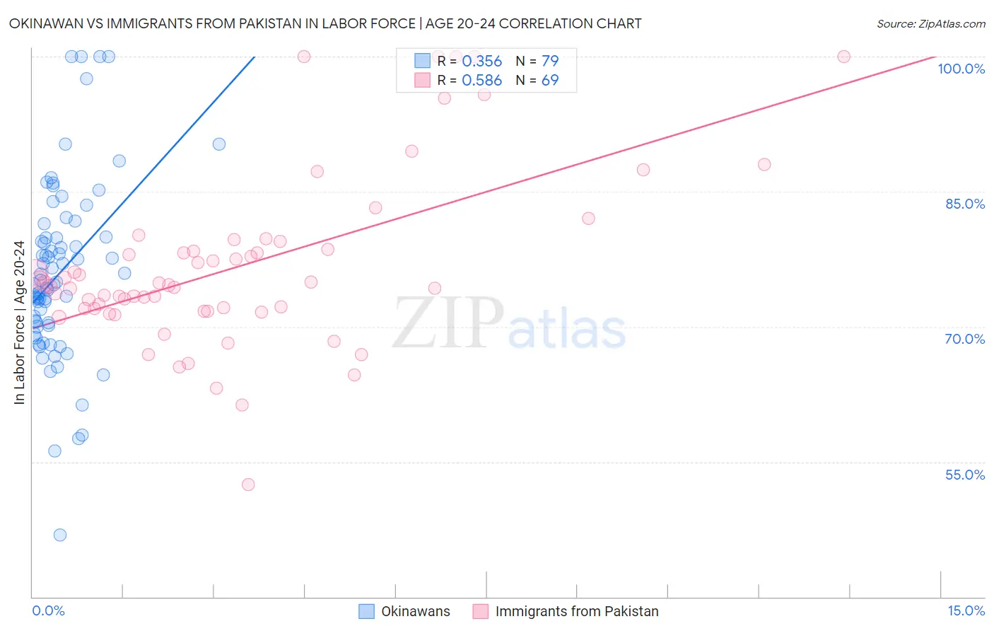 Okinawan vs Immigrants from Pakistan In Labor Force | Age 20-24