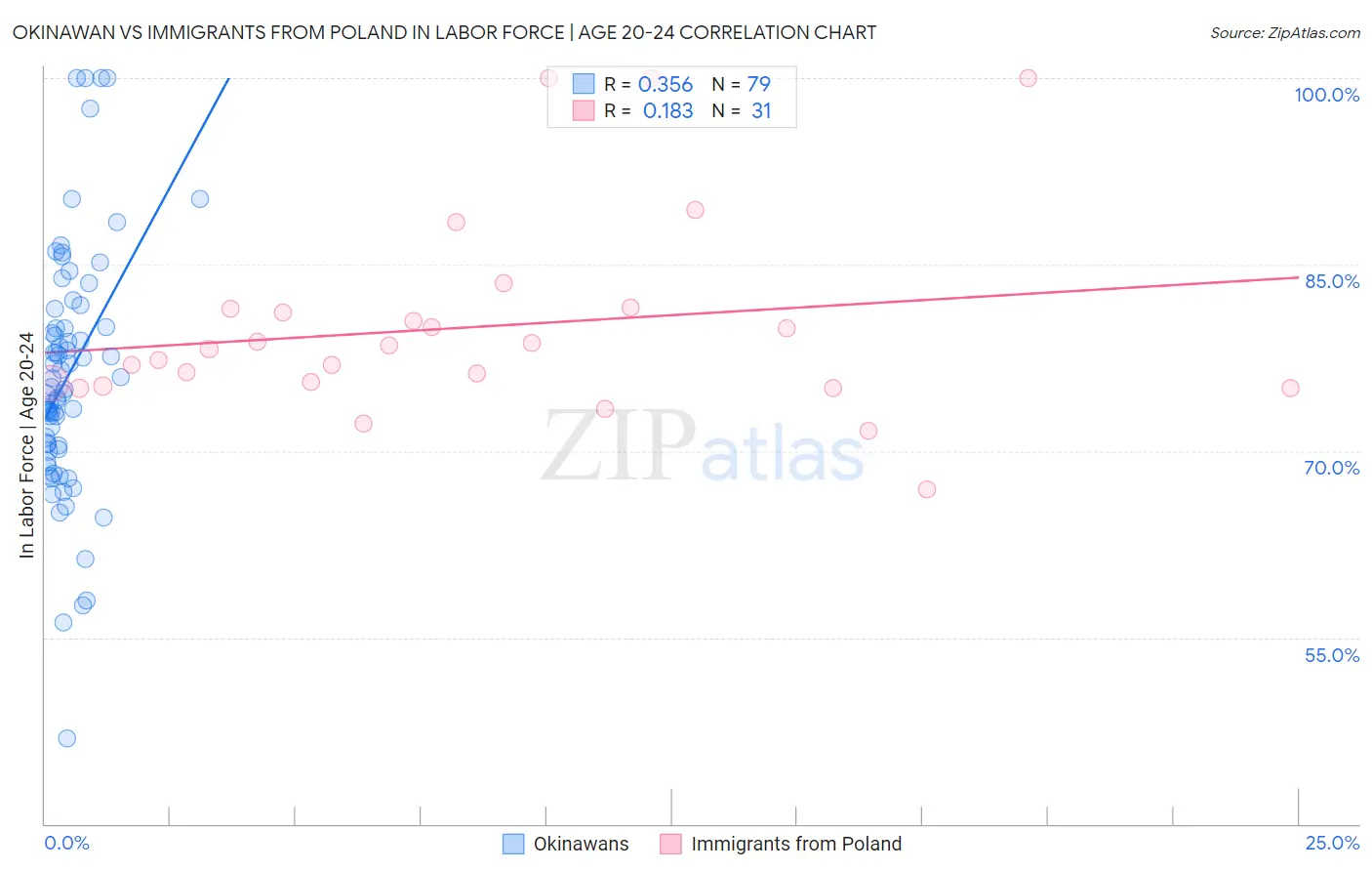 Okinawan vs Immigrants from Poland In Labor Force | Age 20-24