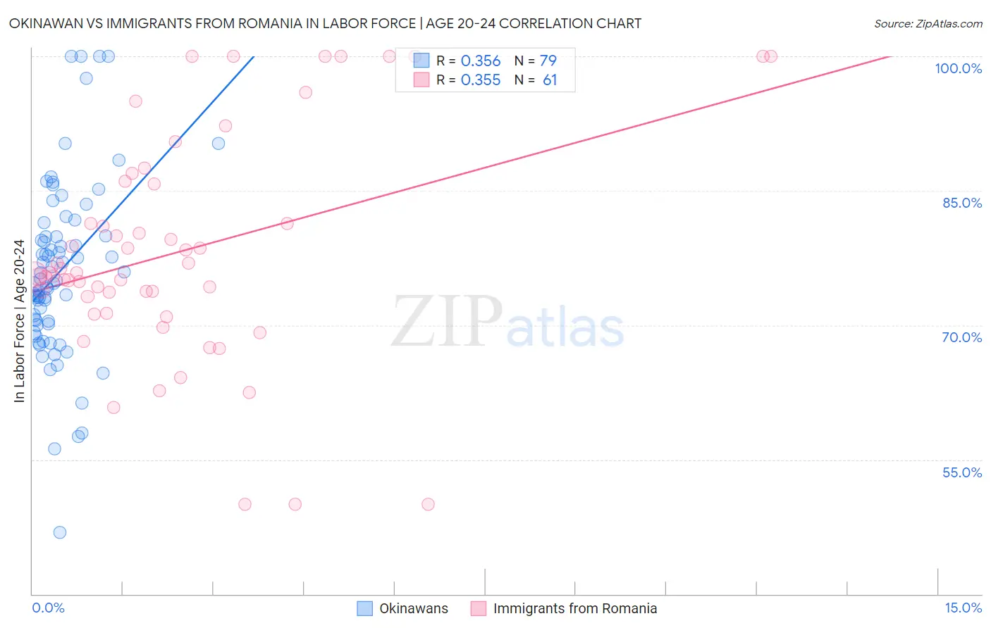 Okinawan vs Immigrants from Romania In Labor Force | Age 20-24